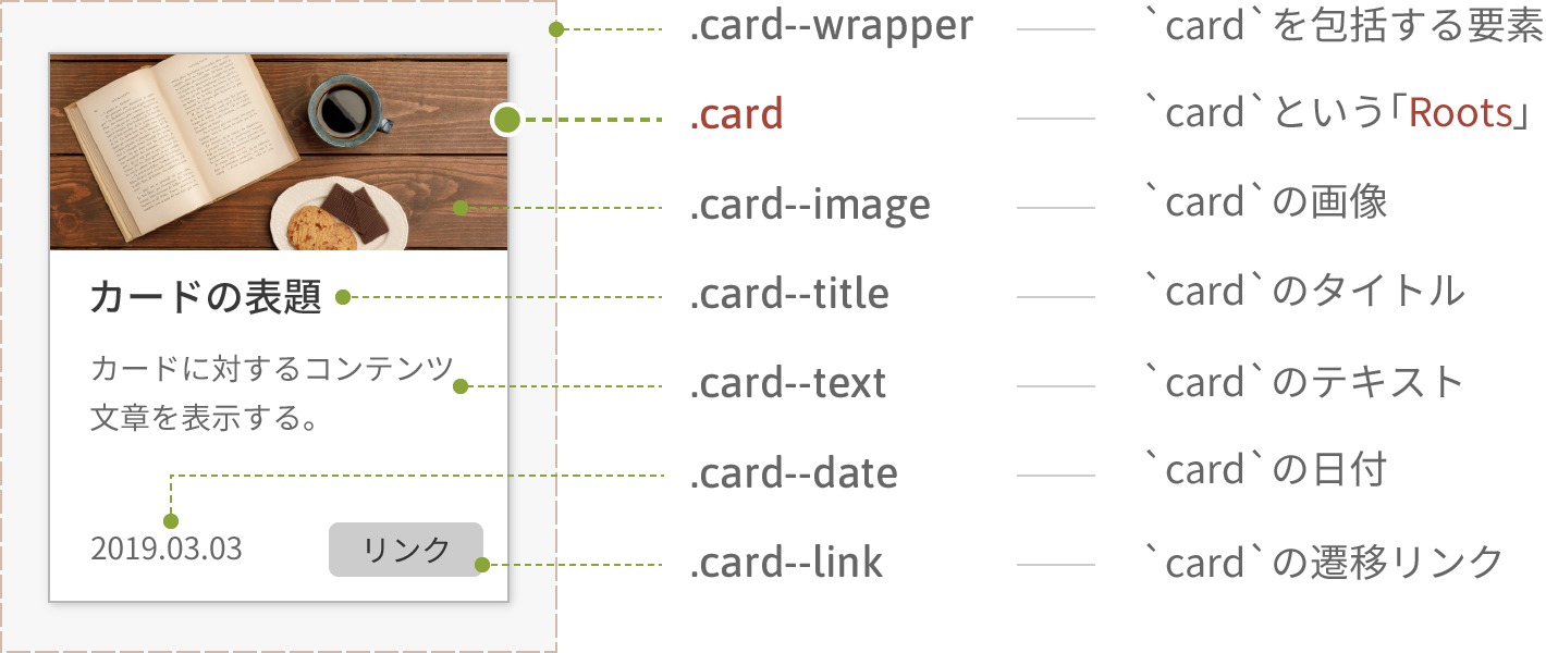 一般的な「カード」のデザインに対する要素命名例イメージ